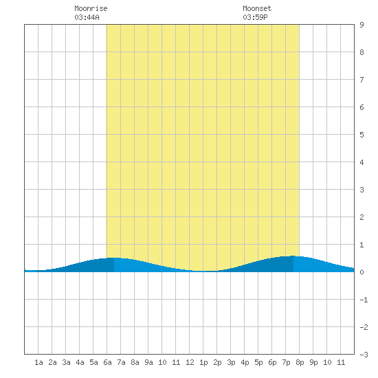 Roanoke Sound Channel tide chart for Monday, May 15, 2023