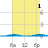Roanoke Sound Channel tide chart for Monday, May 1, 2023