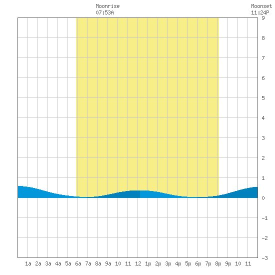 Roanoke Sound Channel tide chart for Monday, May 22, 2023