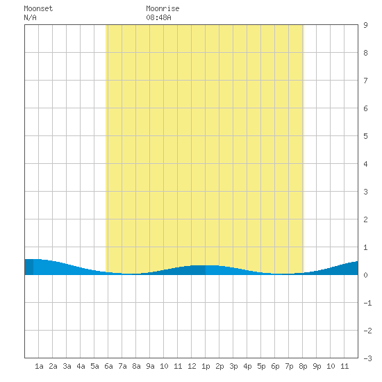 Roanoke Sound Channel tide chart for Tuesday, May 23, 2023