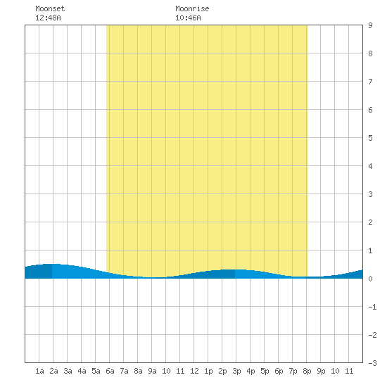 Roanoke Sound Channel tide chart for Thursday, May 25, 2023