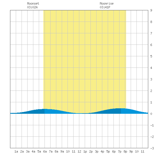 Roanoke Sound Channel tide chart for Tuesday, May 30, 2023