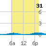 Roanoke Sound Channel tide chart for Wednesday, May 31, 2023