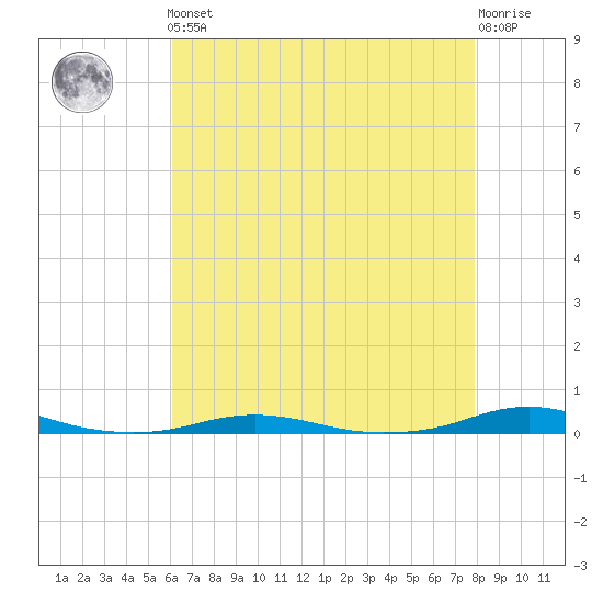 Roanoke Sound Channel tide chart for Friday, May 5, 2023
