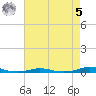 Roanoke Sound Channel tide chart for Friday, May 5, 2023