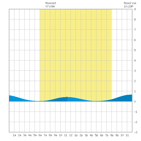 Roanoke Sound Channel tide chart for Sunday, May 7, 2023
