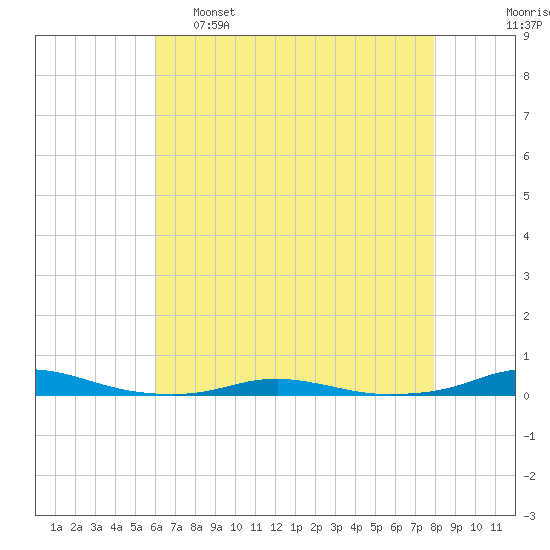 Roanoke Sound Channel tide chart for Monday, May 8, 2023