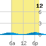 Roanoke Sound Channel tide chart for Monday, June 12, 2023