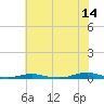 Roanoke Sound Channel tide chart for Wednesday, June 14, 2023