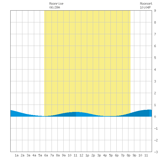 Roanoke Sound Channel tide chart for Monday, June 19, 2023