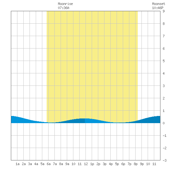 Roanoke Sound Channel tide chart for Tuesday, June 20, 2023