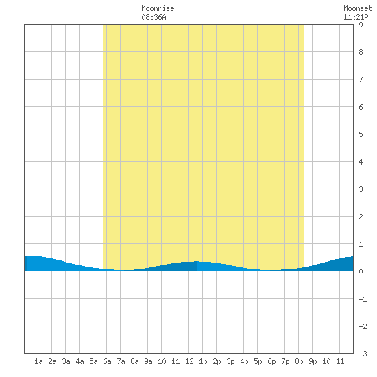 Roanoke Sound Channel tide chart for Wednesday, June 21, 2023