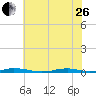 Roanoke Sound Channel tide chart for Monday, June 26, 2023