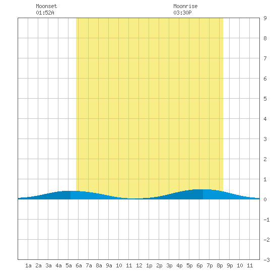 Roanoke Sound Channel tide chart for Wednesday, June 28, 2023