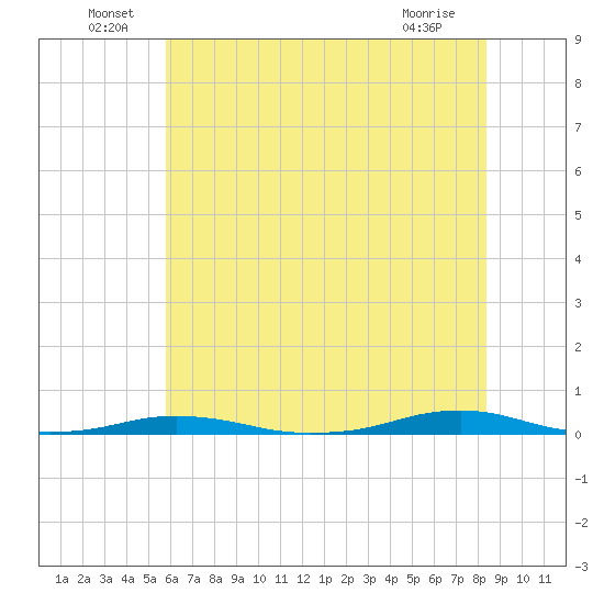 Roanoke Sound Channel tide chart for Thursday, June 29, 2023