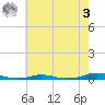 Roanoke Sound Channel tide chart for Saturday, June 3, 2023
