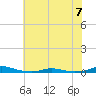 Roanoke Sound Channel tide chart for Wednesday, June 7, 2023