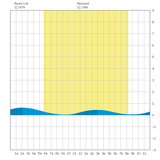 Roanoke Sound Channel tide chart for Friday, June 9, 2023