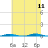 Roanoke Sound Channel tide chart for Tuesday, July 11, 2023