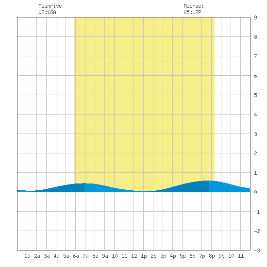 Roanoke Sound Channel tide chart for Thursday, July 13, 2023