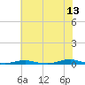 Roanoke Sound Channel tide chart for Thursday, July 13, 2023