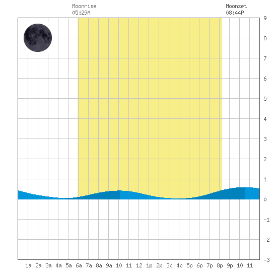 Roanoke Sound Channel tide chart for Monday, July 17, 2023