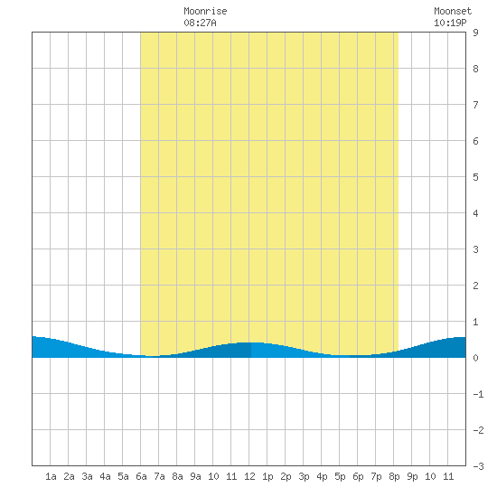 Roanoke Sound Channel tide chart for Thursday, July 20, 2023