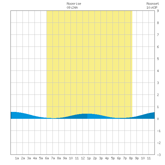 Roanoke Sound Channel tide chart for Friday, July 21, 2023