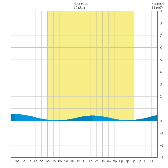 Roanoke Sound Channel tide chart for Saturday, July 22, 2023