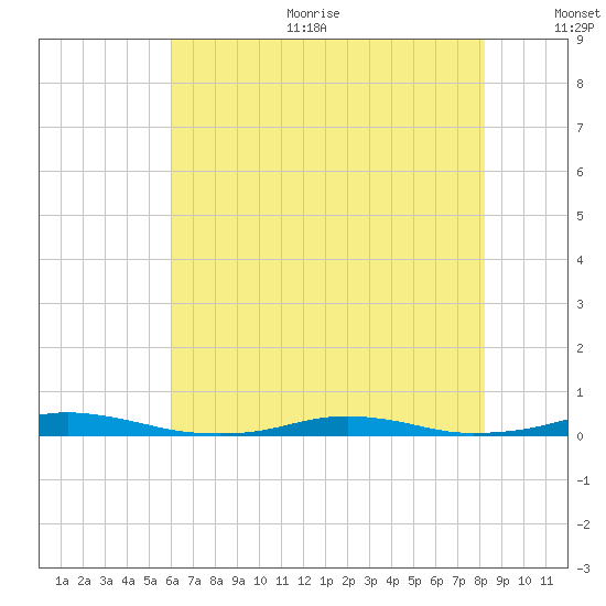 Roanoke Sound Channel tide chart for Sunday, July 23, 2023