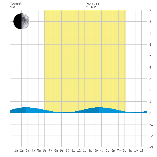 Roanoke Sound Channel tide chart for Tuesday, July 25, 2023
