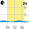 Roanoke Sound Channel tide chart for Tuesday, July 25, 2023