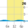 Roanoke Sound Channel tide chart for Wednesday, July 26, 2023