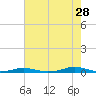 Roanoke Sound Channel tide chart for Friday, July 28, 2023