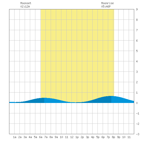 Roanoke Sound Channel tide chart for Saturday, July 29, 2023