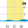 Roanoke Sound Channel tide chart for Sunday, July 30, 2023