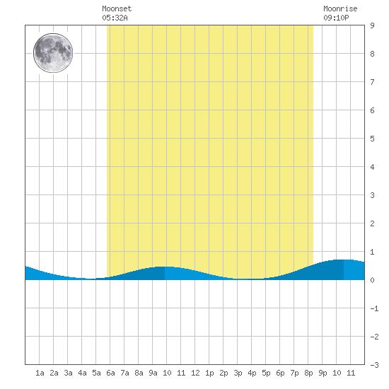 Roanoke Sound Channel tide chart for Monday, July 3, 2023