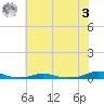 Roanoke Sound Channel tide chart for Monday, July 3, 2023