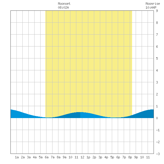 Roanoke Sound Channel tide chart for Wednesday, July 5, 2023