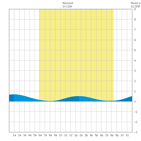 Roanoke Sound Channel tide chart for Friday, July 7, 2023