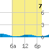 Roanoke Sound Channel tide chart for Friday, July 7, 2023