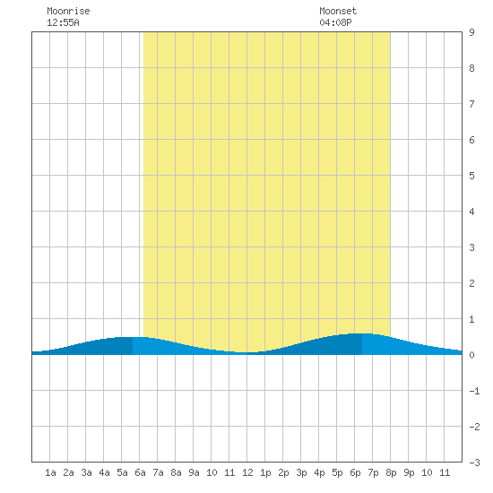 Roanoke Sound Channel tide chart for Thursday, August 10, 2023