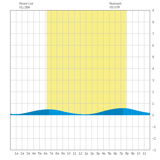 Roanoke Sound Channel tide chart for Friday, August 11, 2023
