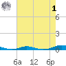 Roanoke Sound Channel tide chart for Tuesday, August 1, 2023