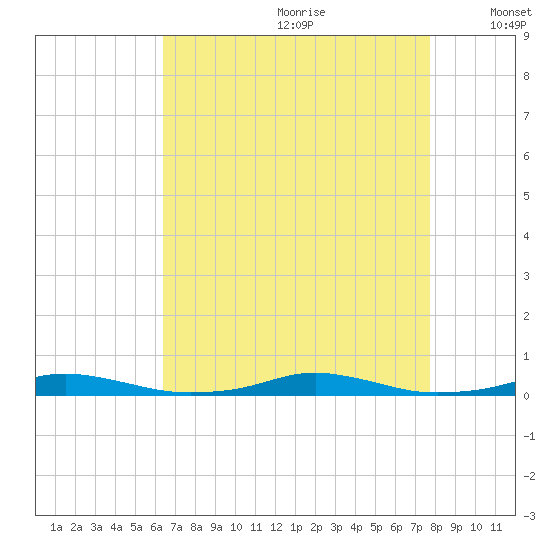 Roanoke Sound Channel tide chart for Tuesday, August 22, 2023