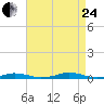 Roanoke Sound Channel tide chart for Thursday, August 24, 2023