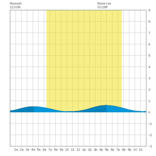 Roanoke Sound Channel tide chart for Friday, August 25, 2023