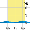 Roanoke Sound Channel tide chart for Saturday, August 26, 2023