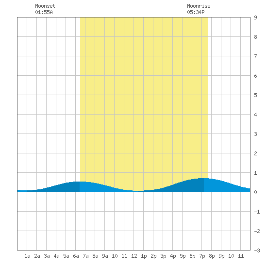 Roanoke Sound Channel tide chart for Sunday, August 27, 2023