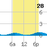 Roanoke Sound Channel tide chart for Monday, August 28, 2023